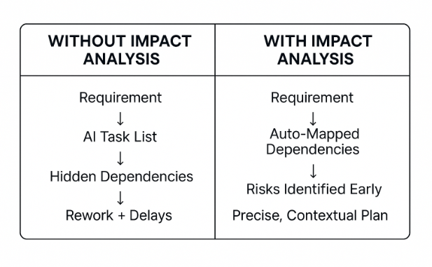 Impact analysis